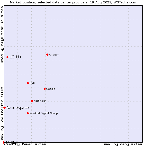 Market position of LG U+ vs. Namespace vs. OTNet