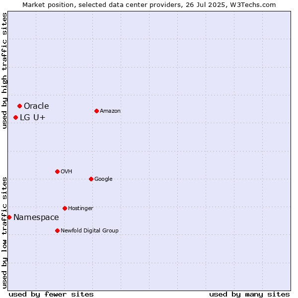 Market position of Oracle vs. LG U+ vs. Namespace