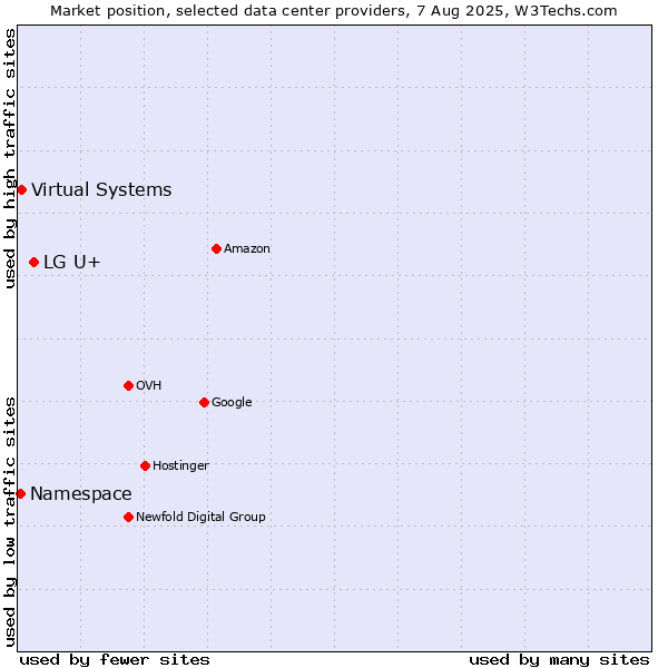 Market position of LG U+ vs. Virtual Systems vs. Namespace
