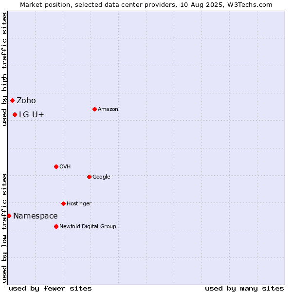 Market position of LG U+ vs. Zoho vs. Namespace