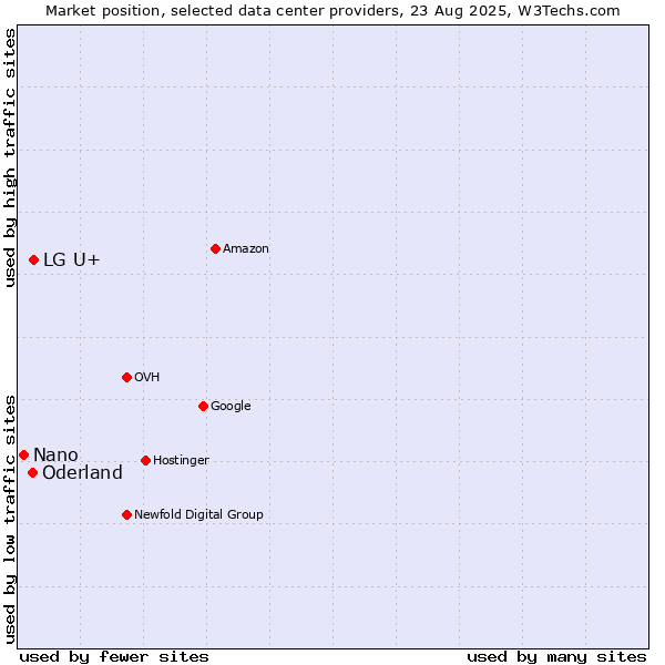 Market position of LG U+ vs. Oderland vs. Nano