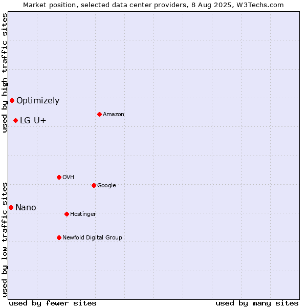 Market position of LG U+ vs. Optimizely vs. Nano