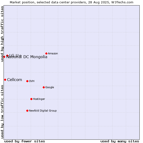 Market position of LG U+ vs. Cellcom vs. National DC Mongolia
