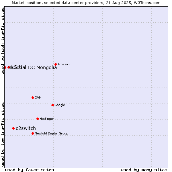 Market position of o2switch vs. LG U+ vs. National DC Mongolia