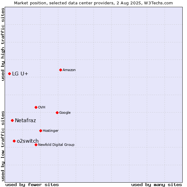 Market position of o2switch vs. Netafraz vs. LG U+
