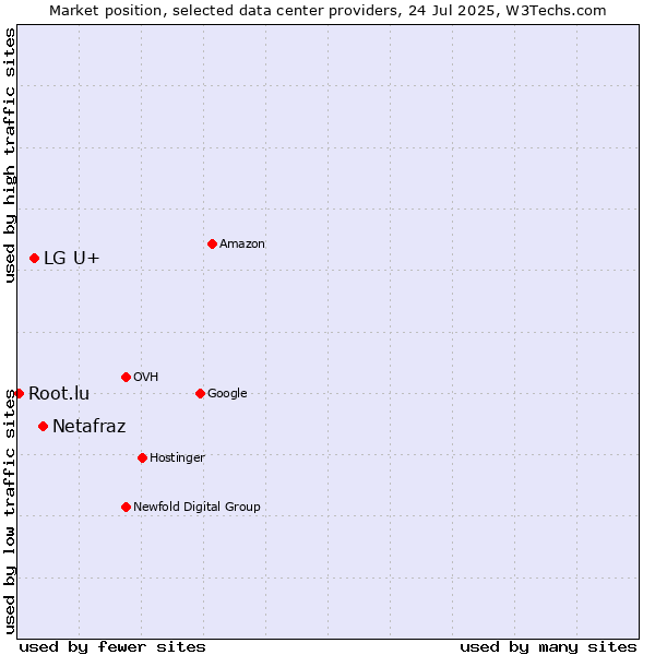 Market position of Netafraz vs. LG U+ vs. Root.lu