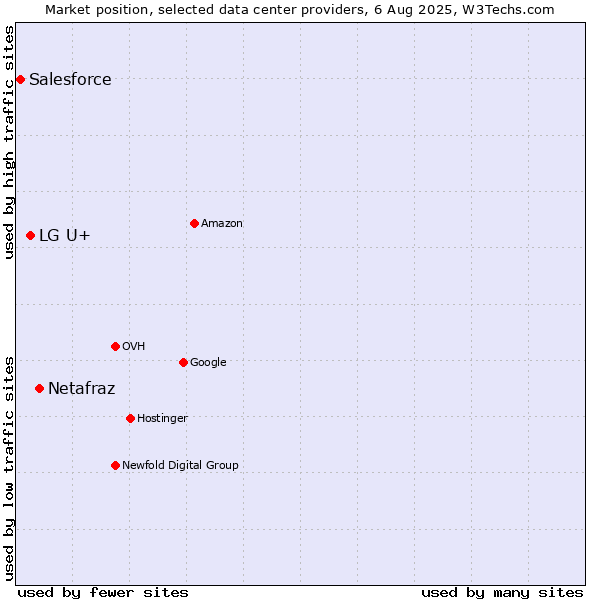 Market position of Netafraz vs. LG U+ vs. Salesforce