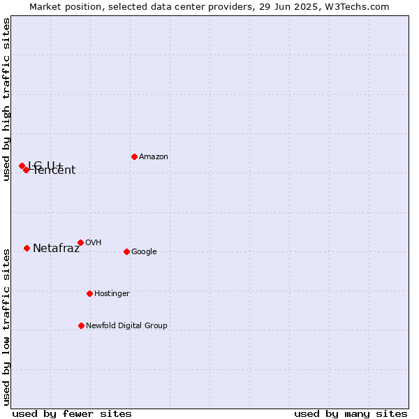 Market position of Netafraz vs. Tencent vs. LG U+
