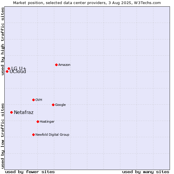 Market position of Netafraz vs. LG U+ vs. UCloud