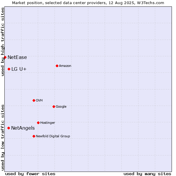 Market position of LG U+ vs. NetAngels vs. NetEase