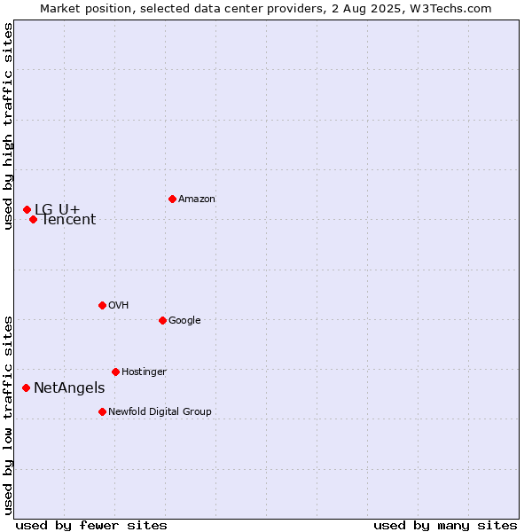 Market position of Tencent vs. LG U+ vs. NetAngels