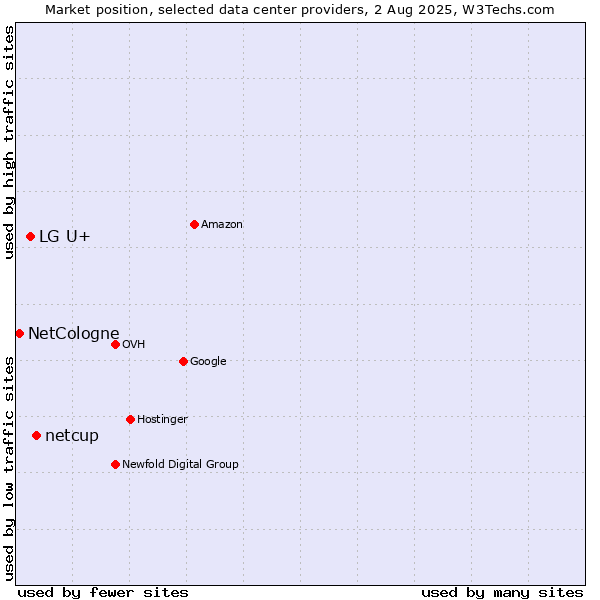 Market position of netcup vs. LG U+ vs. NetCologne