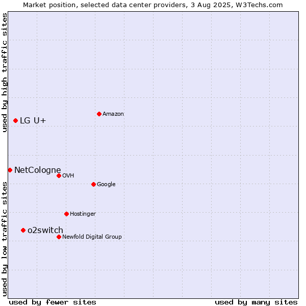 Market position of o2switch vs. LG U+ vs. NetCologne