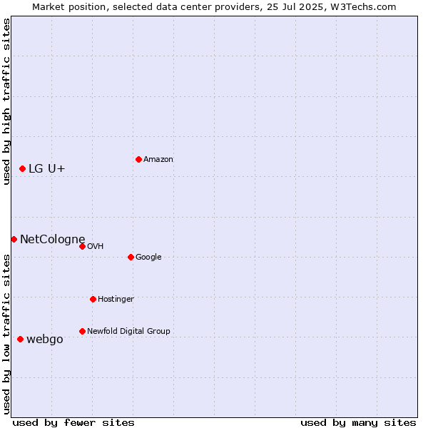 Market position of LG U+ vs. webgo vs. NetCologne