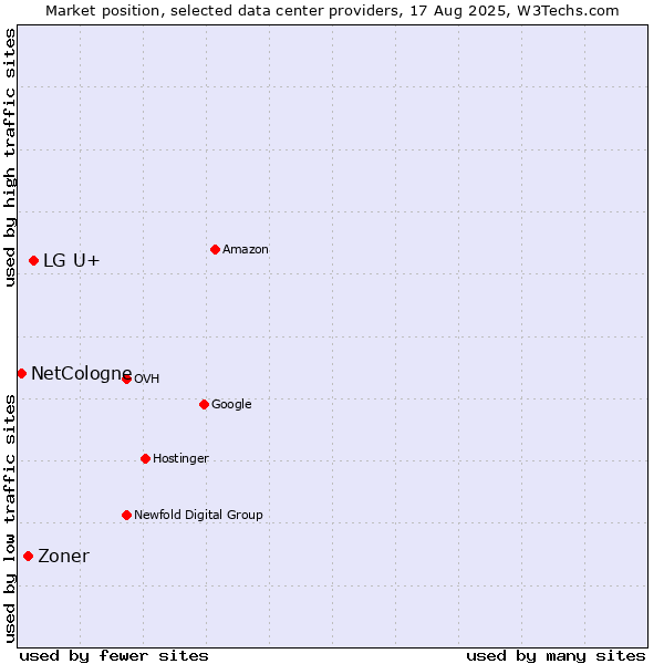 Market position of LG U+ vs. Zoner vs. NetCologne