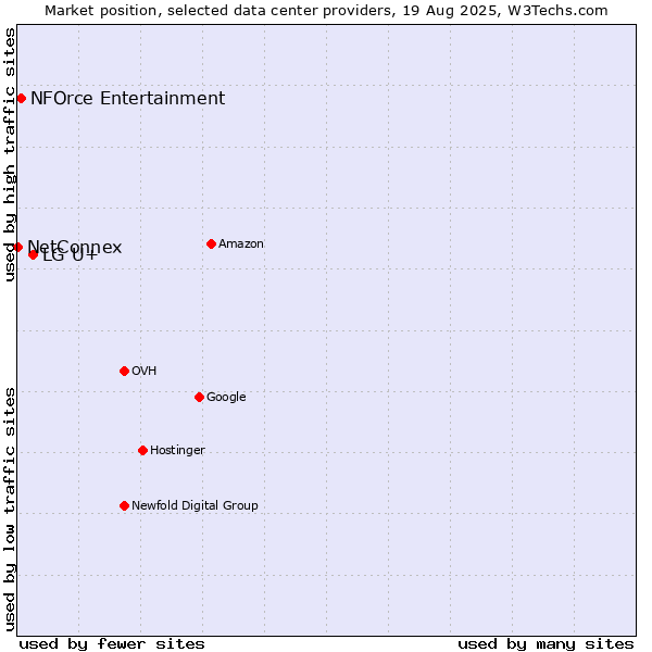 Market position of LG U+ vs. NFOrce Entertainment vs. NetConnex