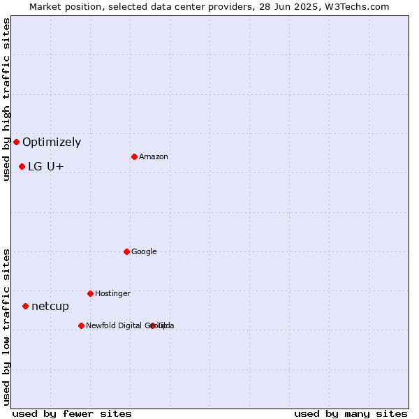 Market position of netcup vs. LG U+ vs. Optimizely