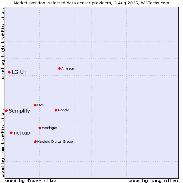 Market position of netcup vs. LG U+ vs. Semplify