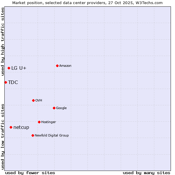 Market position of netcup vs. LG U+ vs. TDC