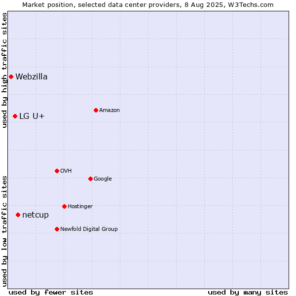 Market position of netcup vs. LG U+ vs. Webzilla