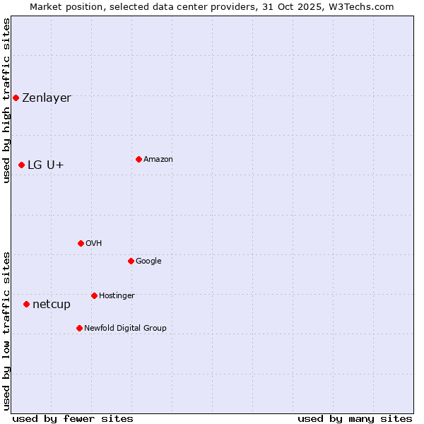 Market position of netcup vs. LG U+ vs. Zenlayer
