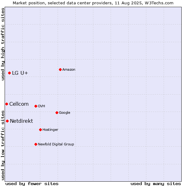 Market position of LG U+ vs. Netdirekt vs. Cellcom