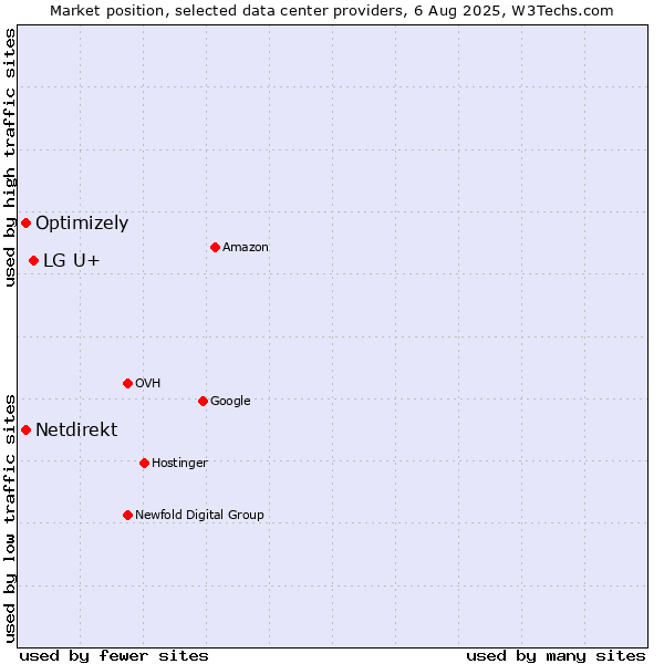 Market position of LG U+ vs. Optimizely vs. Netdirekt