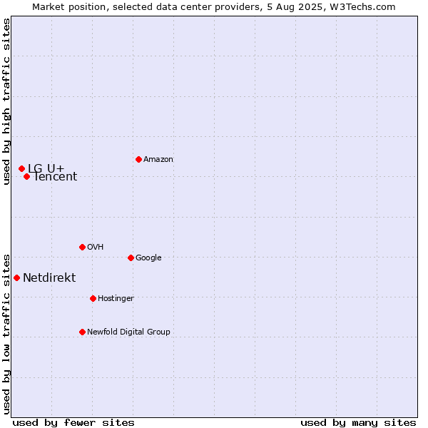 Market position of Tencent vs. LG U+ vs. Netdirekt