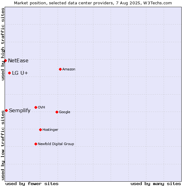 Market position of LG U+ vs. Semplify vs. NetEase
