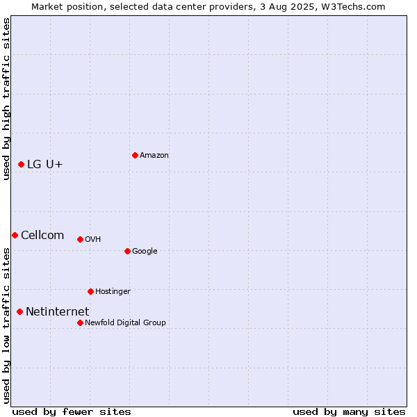 Market position of LG U+ vs. Netinternet vs. Cellcom