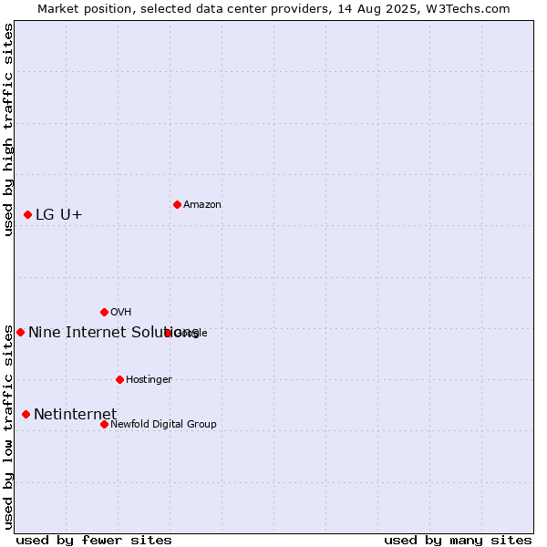 Market position of LG U+ vs. Netinternet vs. Nine Internet Solutions
