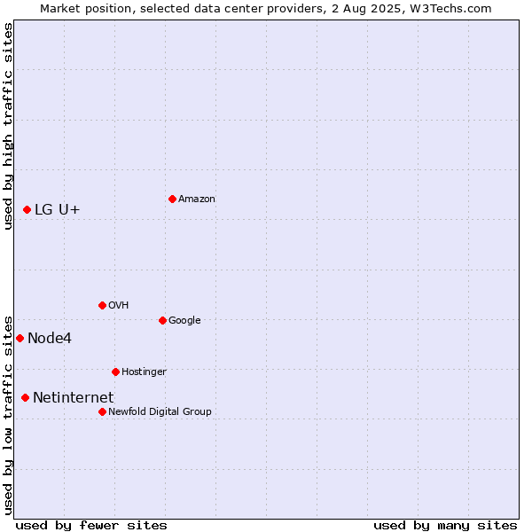 Market position of LG U+ vs. Netinternet vs. Node4