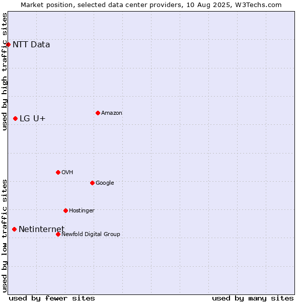 Market position of LG U+ vs. Netinternet vs. NTT Data