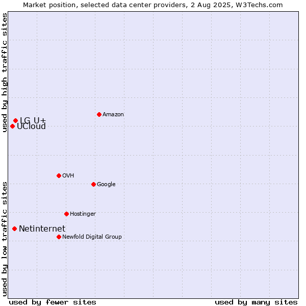 Market position of LG U+ vs. Netinternet vs. UCloud