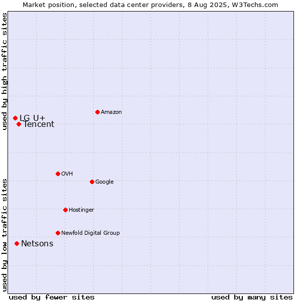Market position of Tencent vs. Netsons vs. LG U+