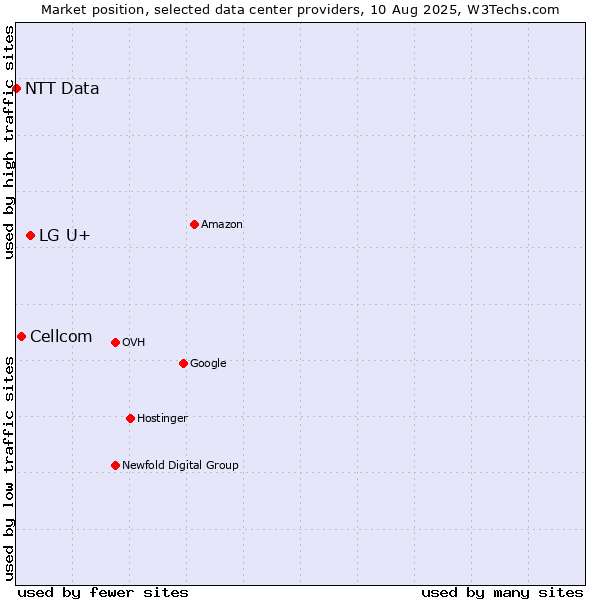 Market position of LG U+ vs. Cellcom vs. NTT Data