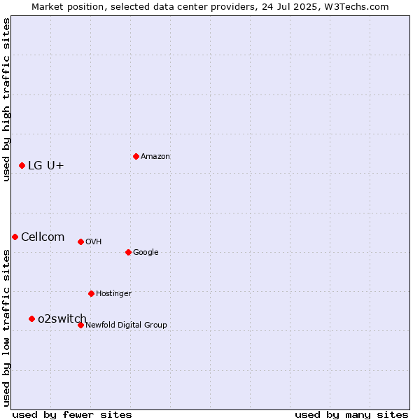 Market position of o2switch vs. LG U+ vs. Cellcom