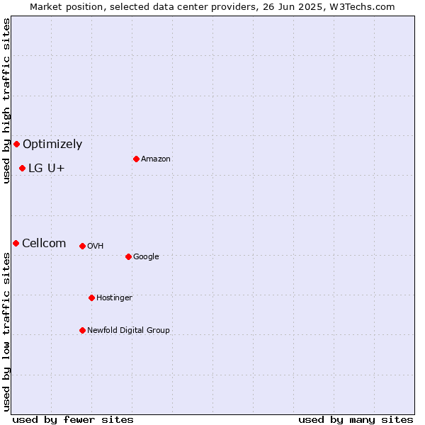 Market position of LG U+ vs. Optimizely vs. Cellcom