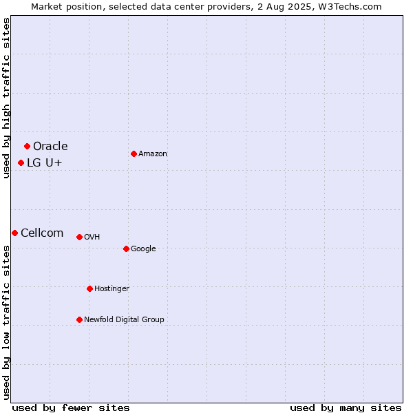 Market position of Oracle vs. LG U+ vs. Cellcom