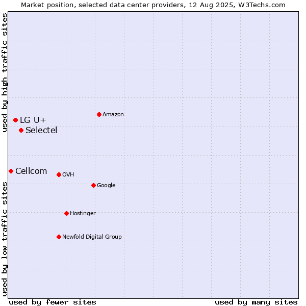 Market position of Selectel vs. LG U+ vs. Cellcom