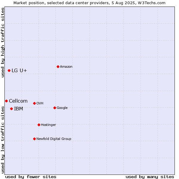 Market position of IBM vs. LG U+ vs. Cellcom