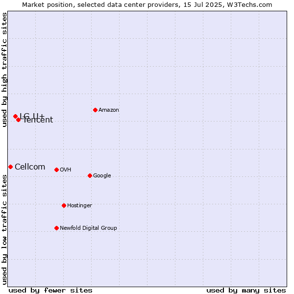 Market position of Tencent vs. LG U+ vs. Cellcom