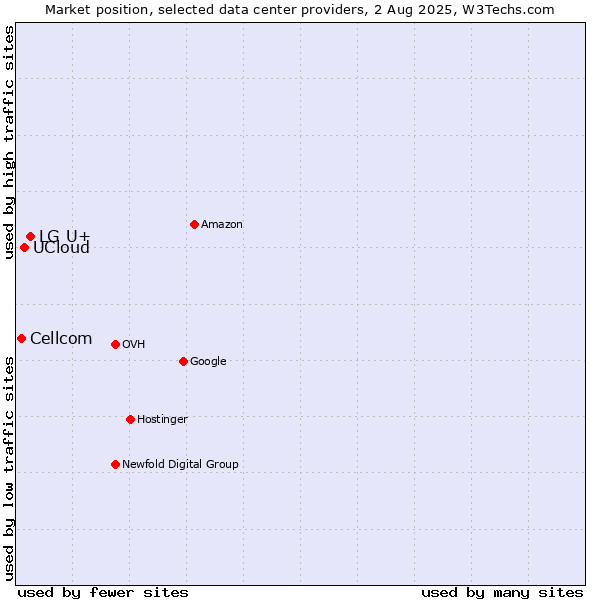 Market position of LG U+ vs. UCloud vs. Cellcom