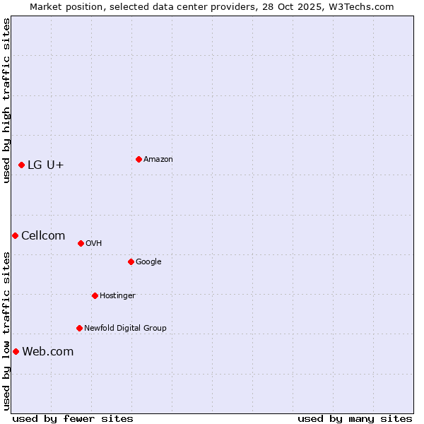 Market position of LG U+ vs. Web.com vs. Cellcom