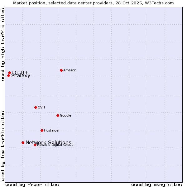 Market position of Network Solutions vs. LG U+ vs. Scalaxy