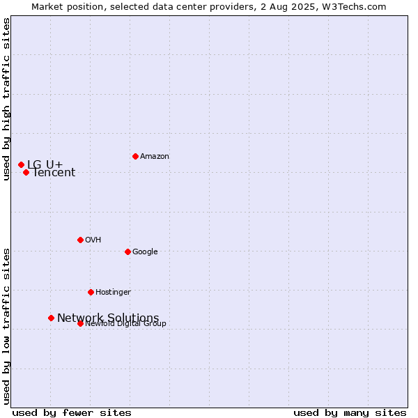 Market position of Network Solutions vs. Tencent vs. LG U+