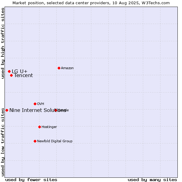 Market position of Tencent vs. LG U+ vs. Nine Internet Solutions