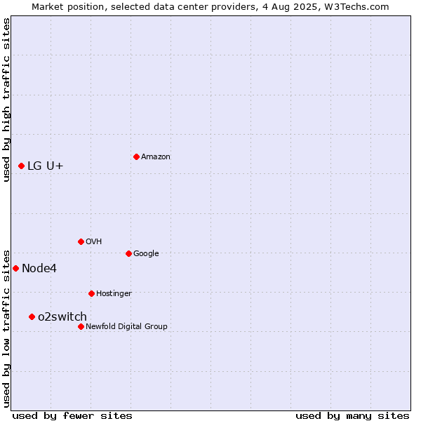 Market position of o2switch vs. LG U+ vs. Node4