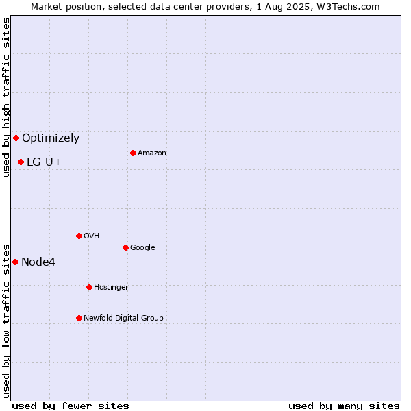 Market position of LG U+ vs. Optimizely vs. Node4