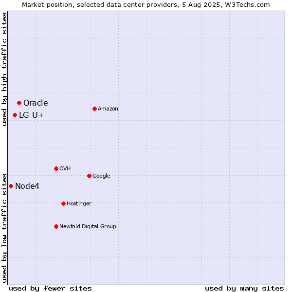 Market position of Oracle vs. LG U+ vs. Node4